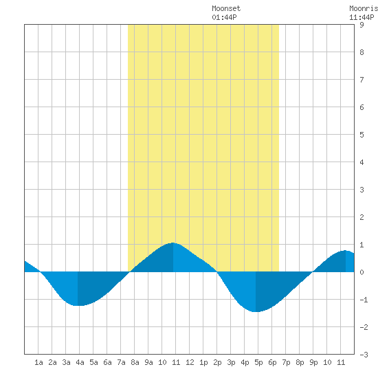 Rathall Creek tide chart for Wednesday, October 27, 2021