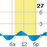 Rathall Creek tide chart for Wednesday, October 27, 2021