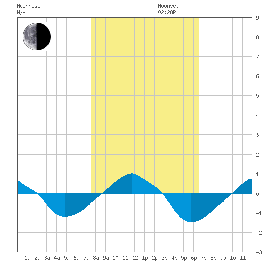 Rathall Creek tide chart for Thursday, October 28, 2021