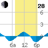 Rathall Creek tide chart for Thursday, October 28, 2021
