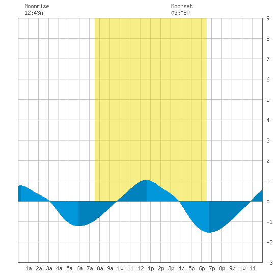 Rathall Creek tide chart for Friday, October 29, 2021