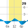 Rathall Creek tide chart for Friday, October 29, 2021