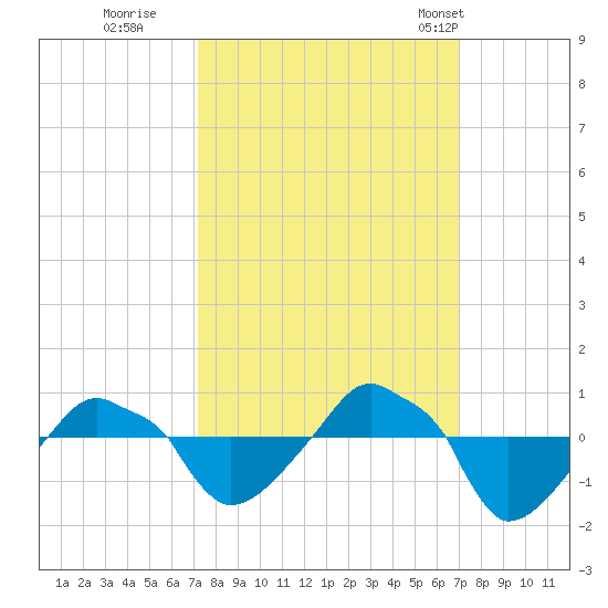 Rathall Creek tide chart for Saturday, October 2, 2021
