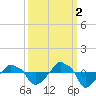 Rathall Creek tide chart for Saturday, October 2, 2021