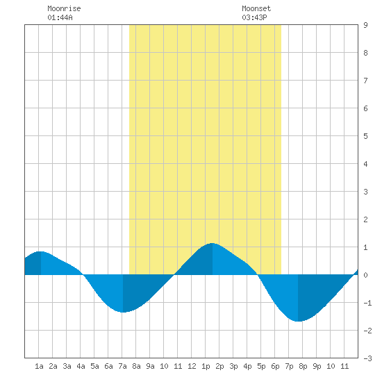 Rathall Creek tide chart for Saturday, October 30, 2021