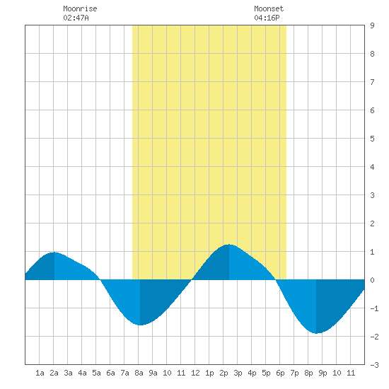 Rathall Creek tide chart for Sunday, October 31, 2021