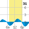 Rathall Creek tide chart for Sunday, October 31, 2021