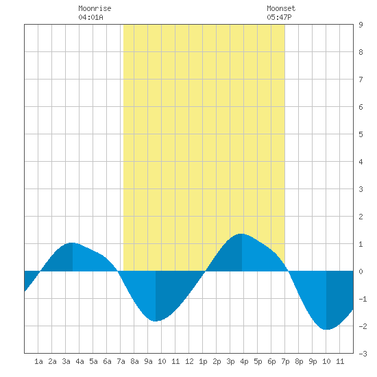 Rathall Creek tide chart for Sunday, October 3, 2021