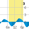 Rathall Creek tide chart for Sunday, October 3, 2021