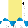 Rathall Creek tide chart for Monday, October 4, 2021
