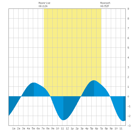 Rathall Creek tide chart for Tuesday, October 5, 2021
