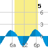 Rathall Creek tide chart for Tuesday, October 5, 2021