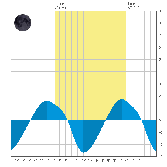 Rathall Creek tide chart for Wednesday, October 6, 2021