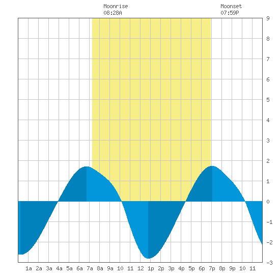 Rathall Creek tide chart for Thursday, October 7, 2021