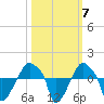 Rathall Creek tide chart for Thursday, October 7, 2021