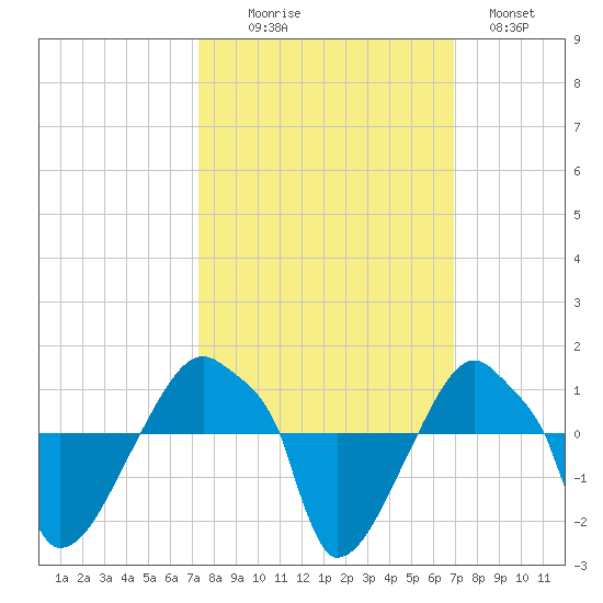 Rathall Creek tide chart for Friday, October 8, 2021