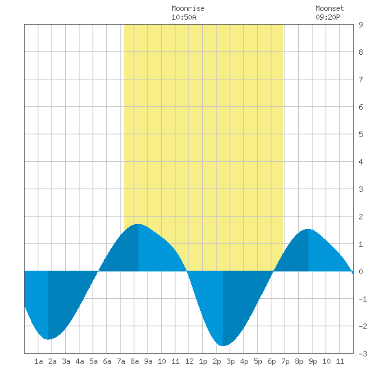 Rathall Creek tide chart for Saturday, October 9, 2021