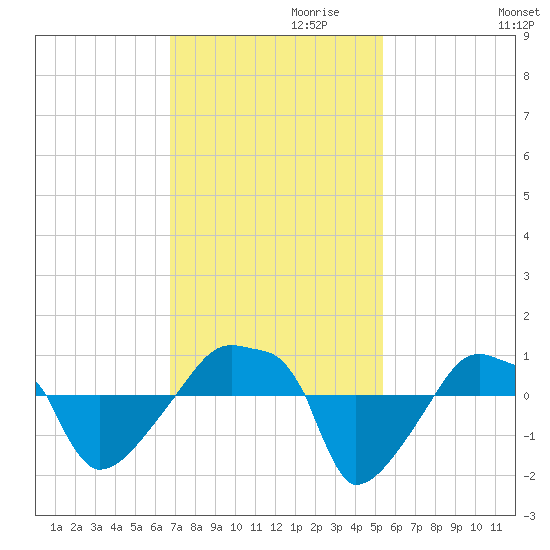 Rathall Creek tide chart for Wednesday, November 10, 2021