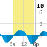 Rathall Creek tide chart for Wednesday, November 10, 2021