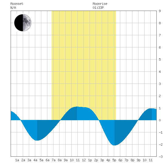 Rathall Creek tide chart for Thursday, November 11, 2021