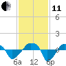 Rathall Creek tide chart for Thursday, November 11, 2021