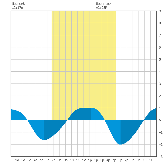 Rathall Creek tide chart for Friday, November 12, 2021