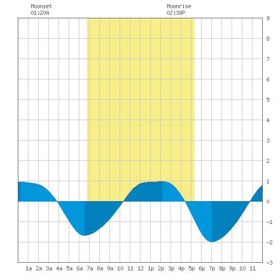 Rathall Creek tide chart for Saturday, November 13, 2021