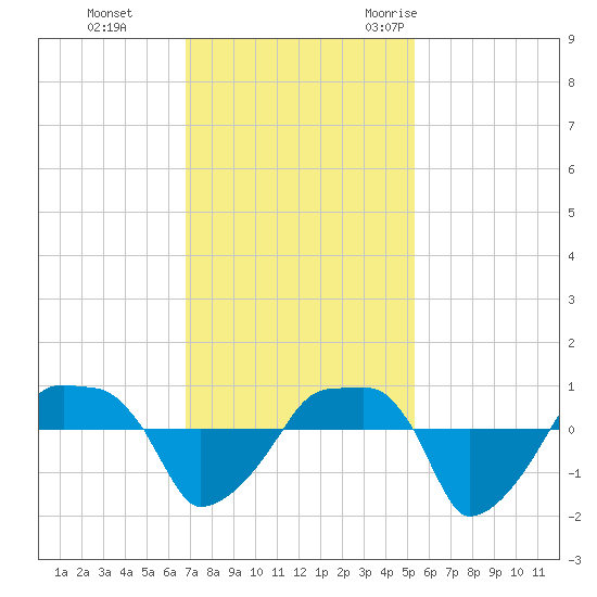 Rathall Creek tide chart for Sunday, November 14, 2021