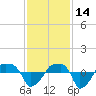 Rathall Creek tide chart for Sunday, November 14, 2021
