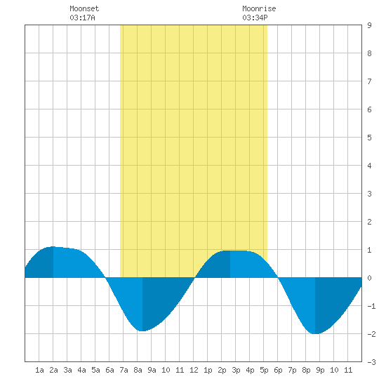 Rathall Creek tide chart for Monday, November 15, 2021