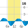 Rathall Creek tide chart for Tuesday, November 16, 2021