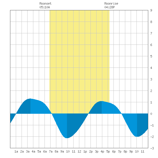 Rathall Creek tide chart for Wednesday, November 17, 2021