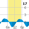 Rathall Creek tide chart for Wednesday, November 17, 2021