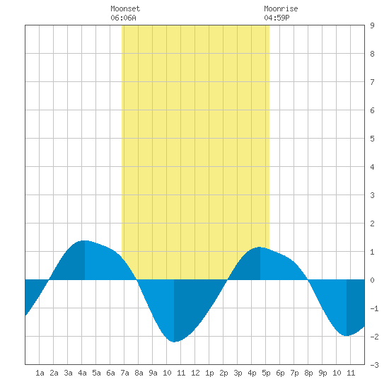 Rathall Creek tide chart for Thursday, November 18, 2021