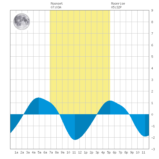Rathall Creek tide chart for Friday, November 19, 2021
