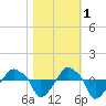 Rathall Creek tide chart for Monday, November 1, 2021