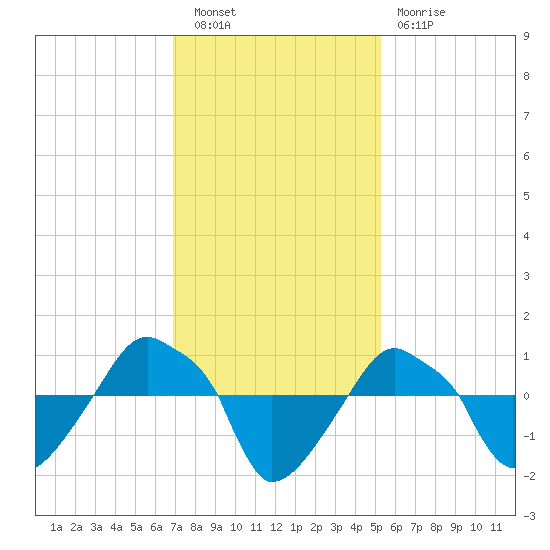 Rathall Creek tide chart for Saturday, November 20, 2021