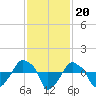 Rathall Creek tide chart for Saturday, November 20, 2021