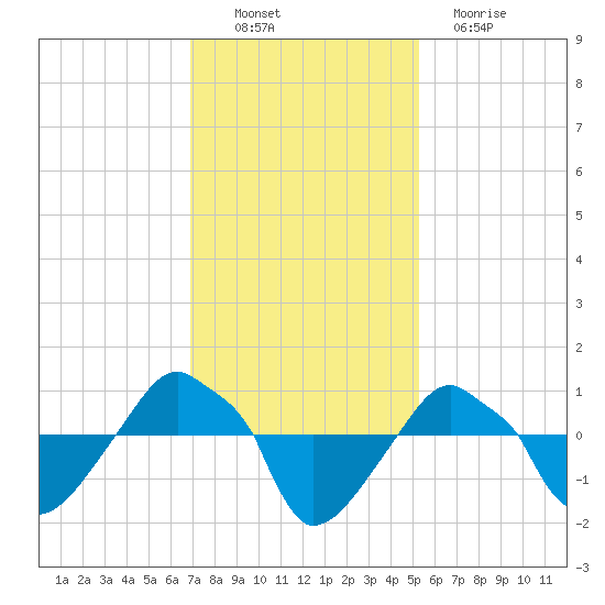 Rathall Creek tide chart for Sunday, November 21, 2021