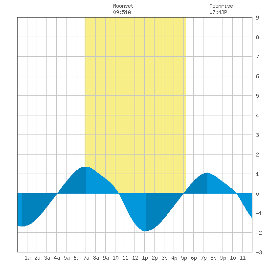 Rathall Creek tide chart for Monday, November 22, 2021