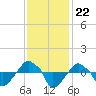 Rathall Creek tide chart for Monday, November 22, 2021