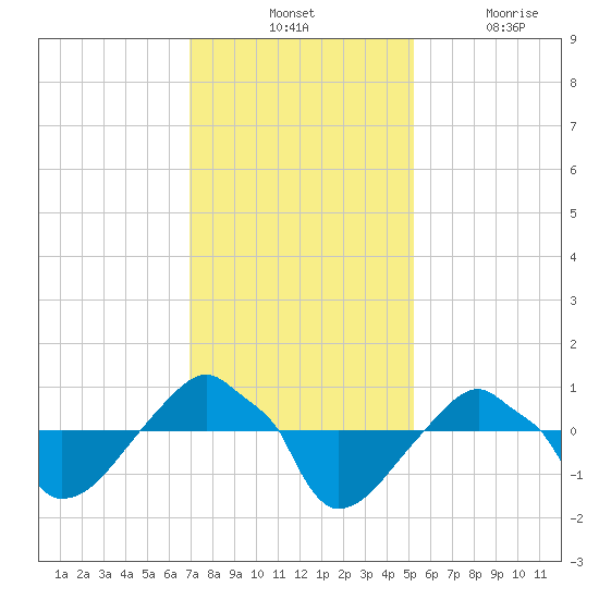 Rathall Creek tide chart for Tuesday, November 23, 2021