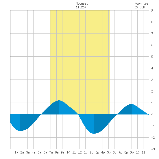 Rathall Creek tide chart for Wednesday, November 24, 2021
