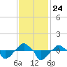 Rathall Creek tide chart for Wednesday, November 24, 2021