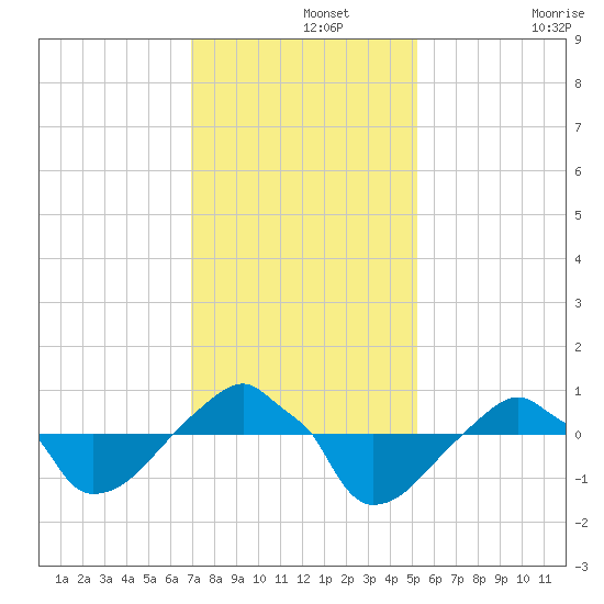 Rathall Creek tide chart for Thursday, November 25, 2021