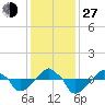 Rathall Creek tide chart for Saturday, November 27, 2021