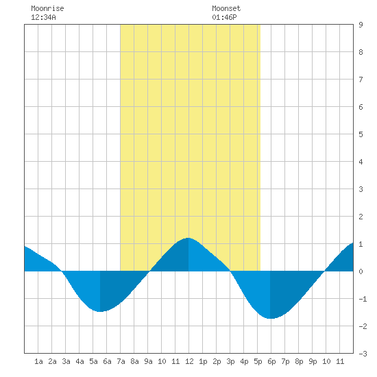 Rathall Creek tide chart for Sunday, November 28, 2021