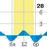 Rathall Creek tide chart for Sunday, November 28, 2021