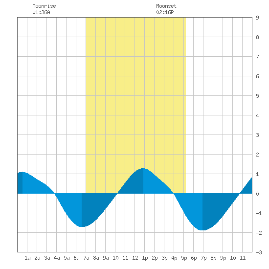 Rathall Creek tide chart for Monday, November 29, 2021