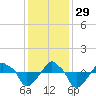Rathall Creek tide chart for Monday, November 29, 2021